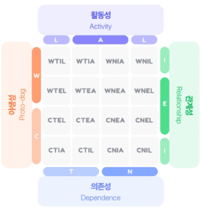 반려견 DBTI 검사 결과표