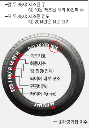 타이어에 대한 정보가 타이어 테두리에 적혀 있다